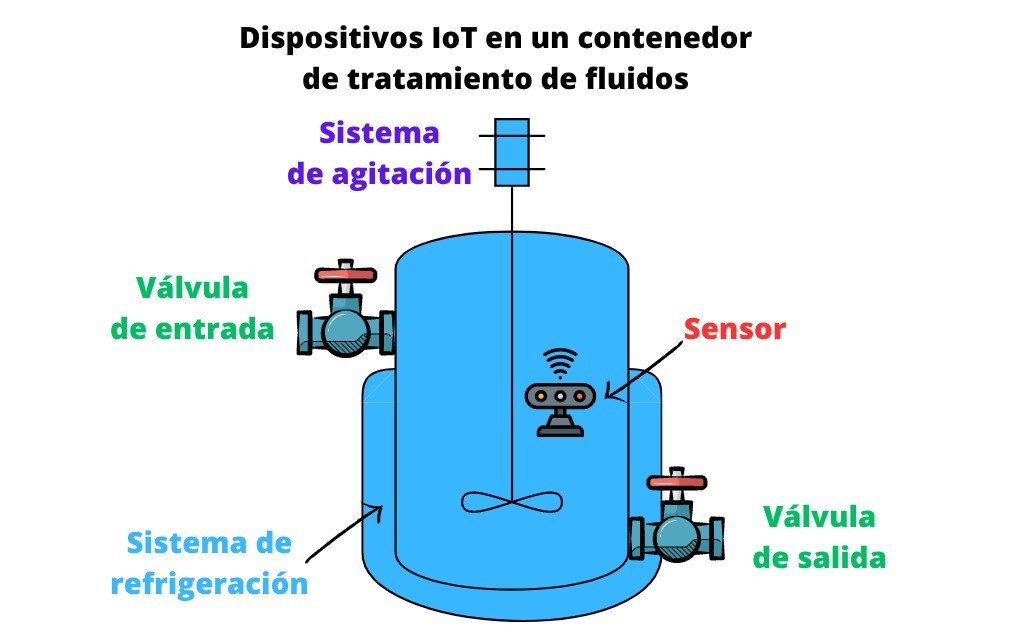 Dispositivos IoT en un contenedor de tratamiento de fluidos, un ejemplo de aplicación industrial del Internet de las Cosas.