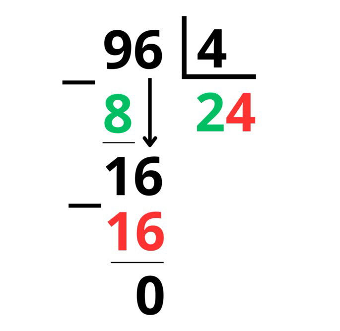 Ejemplo de división de 96 entre 4