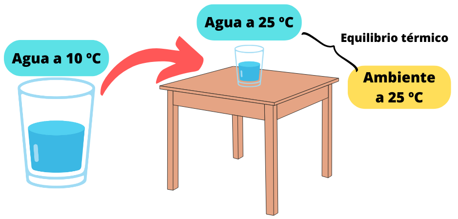 Ejemplo de equilibrio térmico usando el agua y el ambiente