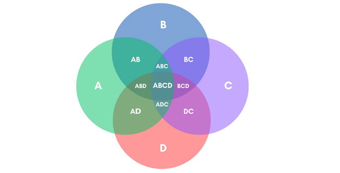 Diagrama de Venn con cuatro círculos superponiéndose parcialmente