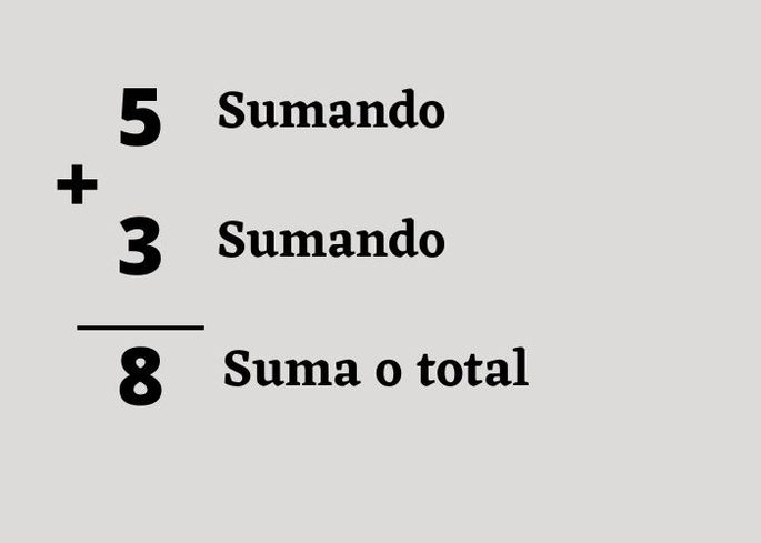 Suma O Adición Matemáticas Qué Es Partes Y Ejemplos Enciclopedia Significados 5536