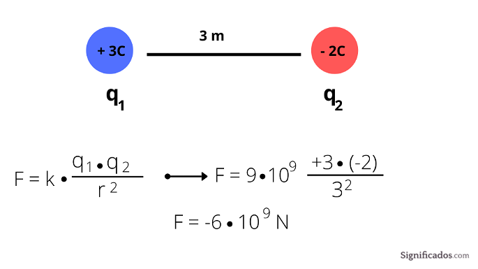 Un ejemplo de aplicación de la fórmula de la Ley de Coulomb