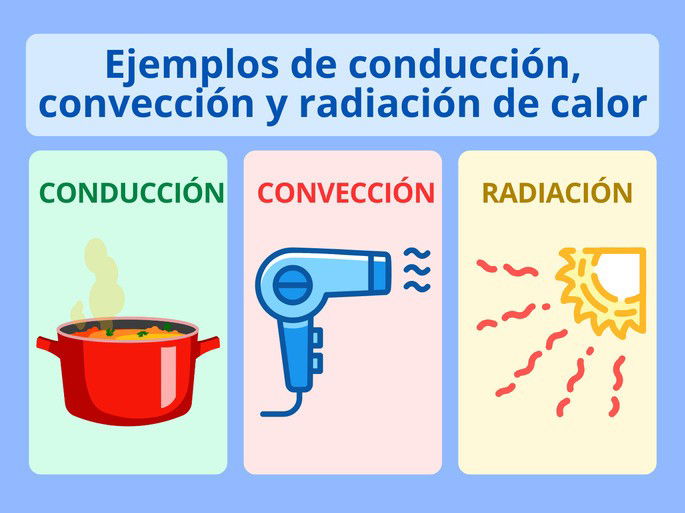 Ejemplos de conducción, convección y radiación de calor