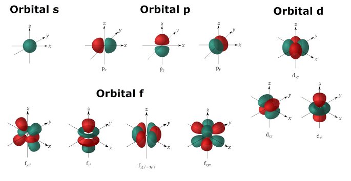 Ejemplos de los orbitales atómicos s, p, d y f, con varias de sus posibles orientaciones.