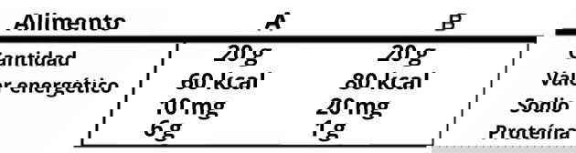 ejercicio 10 tabla de alimentos enunciado