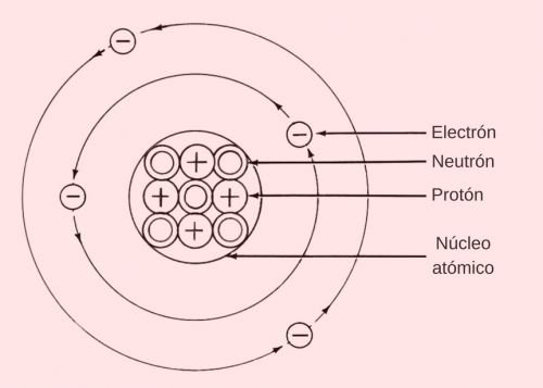 Esquema del átomo que muestra el núcleo atómico con sus protones y neutrones, así como electrones orbitando alrededor del núcleo.