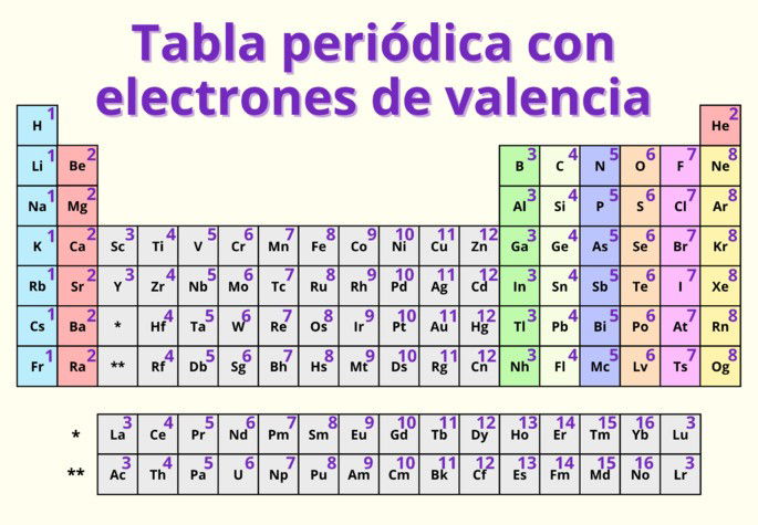 Electrones de valencia en la tabla periódica de los elementos