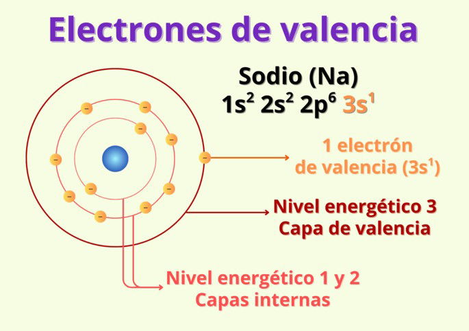 Electrones de valencia del sodio