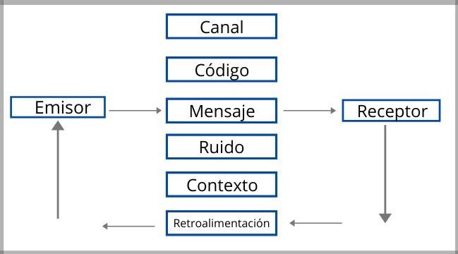 Elementos de la comunicación Cuáles son Ejemplos y Características