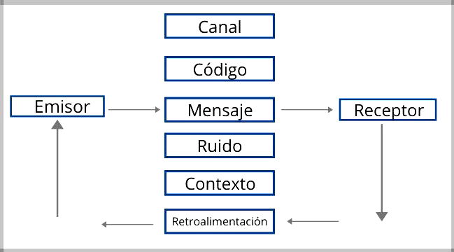 Elementos de la comunicación (Cuáles son, Concepto y Definición) -  Significados