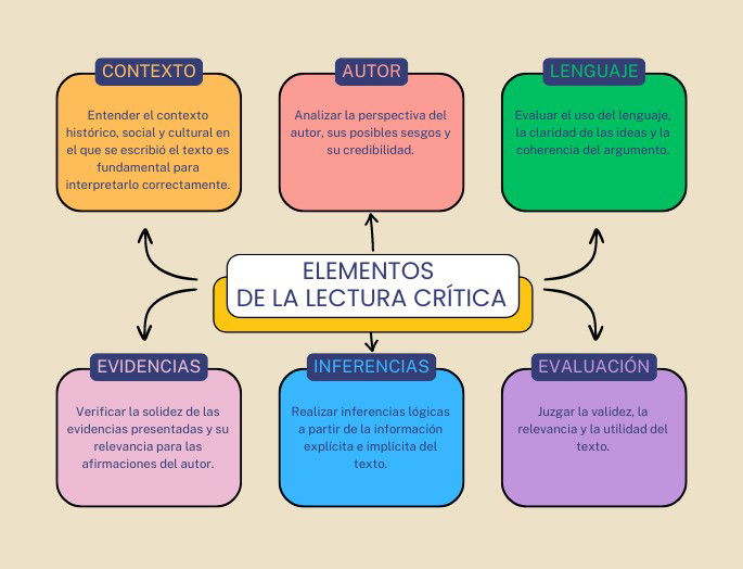 Mapa mental con los elementos de la lectura crítica