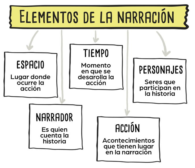 Elementos de la narración