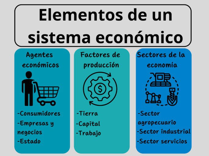 elementos de un sistema económico (mapa mental)
