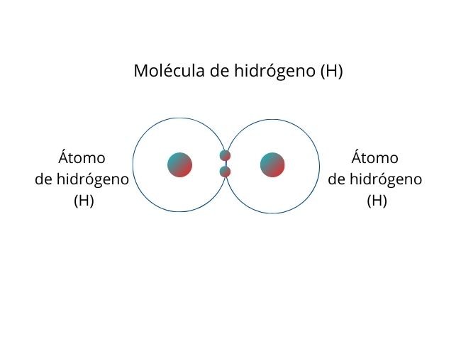 Enlace covalente no polar, moléculas de hidrógeno