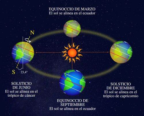 equinoccio de otoño: movimiento de la Tierra respecto al Sol y diferentes meses
