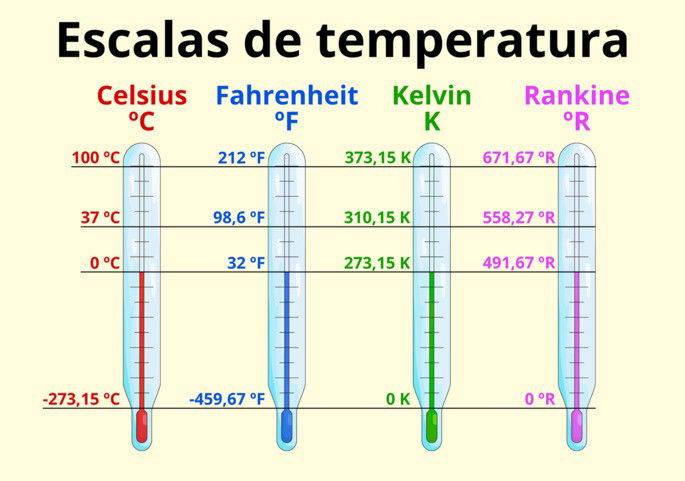 Escalas de temperatura: comparativa de grados Celsius, grados Fahrenheit, Kelvin y grados Rankine