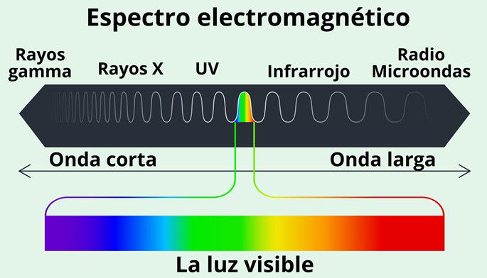 Espectro electromagnético, desde las ondas cortas hasta las ondas largas, pasando por la luz visible