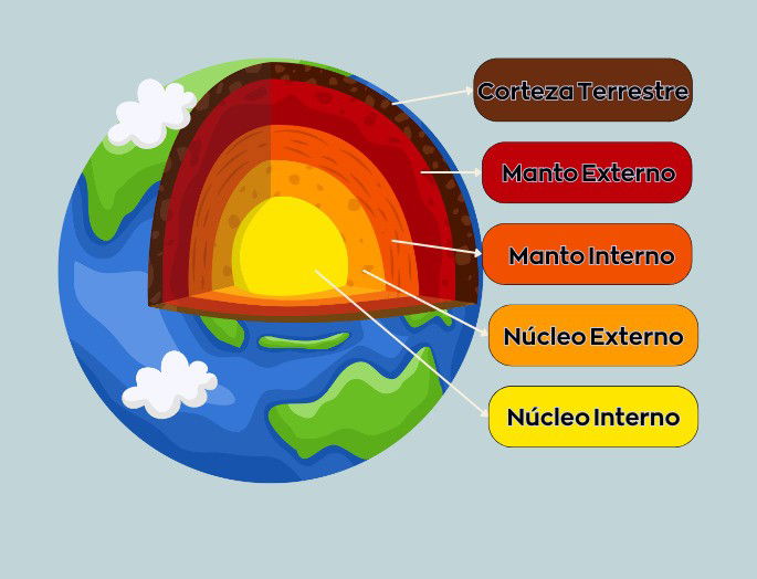 capas de la Tierra esquema visual.