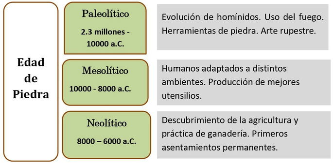 Prehistoria: esquema de etapas y periodos