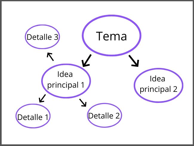 Esquema qué es cómo es y tipos con ejemplos Significados