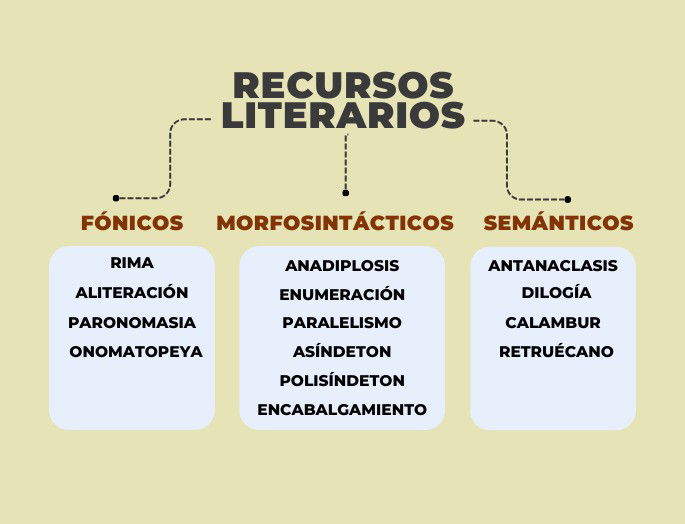 Esquema recursos literarios