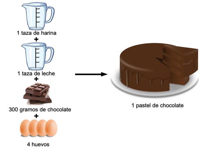 ejemplo de estequiometría en la vida cotidiana en la preparación de un pastel de chocolate