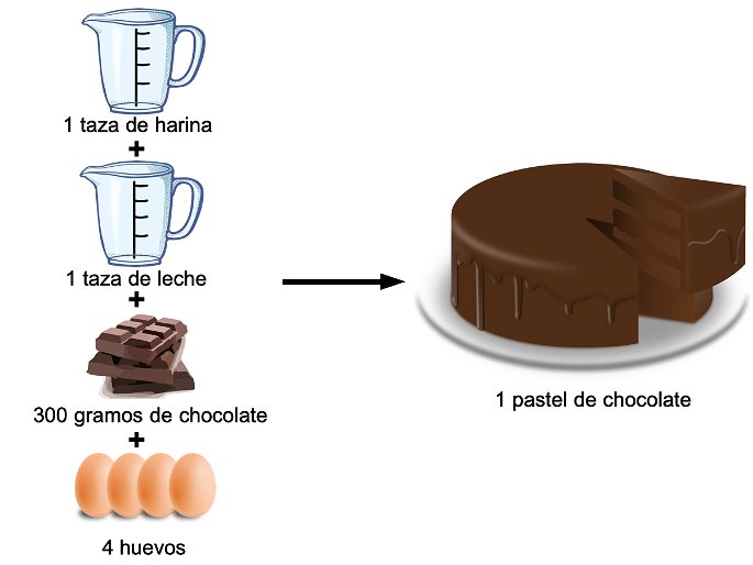 ejemplo de estequiometria en la vida cotidiana en la preparacion de un pastel de chocolate