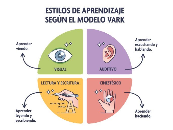 Los estilos de aprendizaje según el Modelo VARK: Visual, Auditivo, Lectura/Escritura y Cinestésico