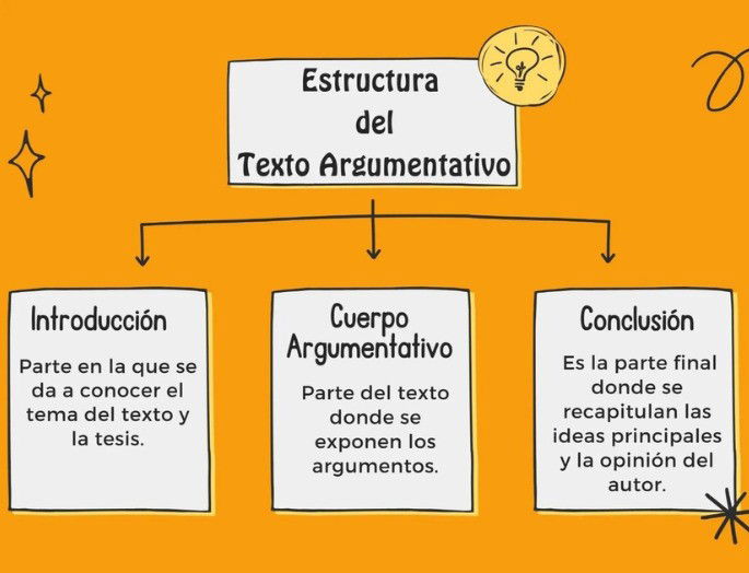 Estructura Del Texto Argumentativo Partes Y Ejemplos Enciclopedia Significados 0440