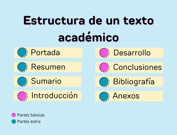 Estructura de un texto académico