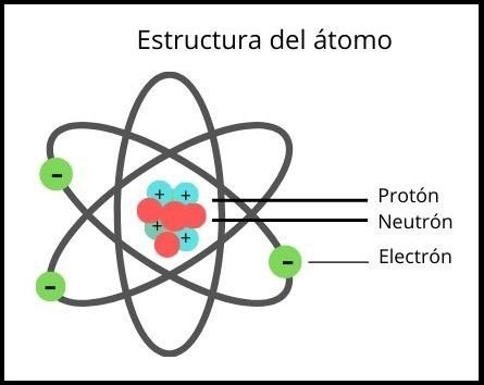 Estructura del átomo con el protón enmarcado, así como el neutrón y el electrón