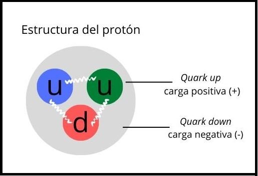 Estructura del protón, con dos cuarks arriba de carga positiva y un cuark abajo de carga negativa