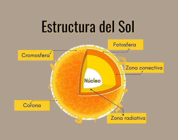 Estructura del Sol