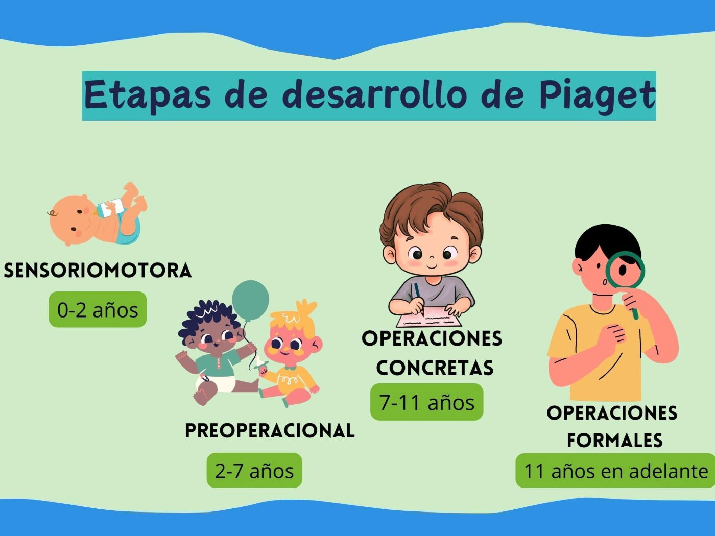 Etapas De Desarrollo De Piaget Estadios Y Teoría Del Desarrollo Cognitivo Enciclopedia 8067