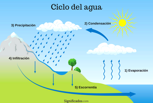 Qué es el ciclo del agua y cuáles son sus etapas - Significados