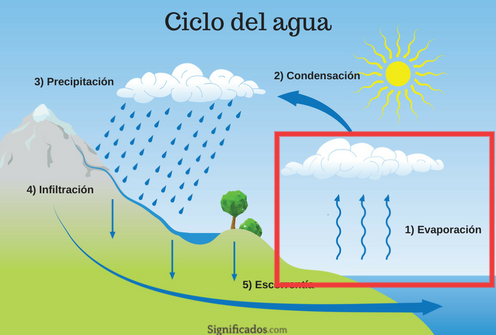 Evaporación en el ciclo del agua