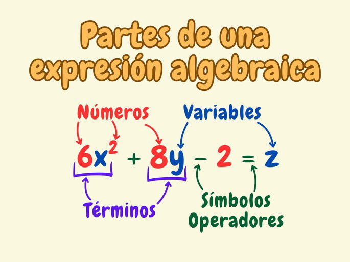 Expresión algebraica y sus partes