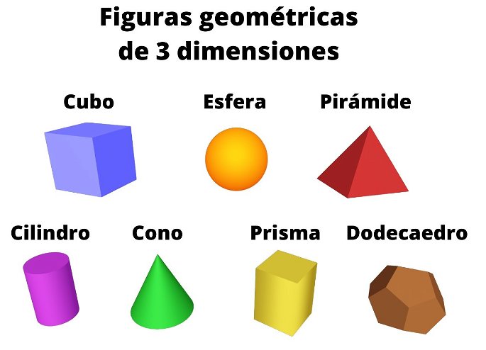 Siete figuras geométricas de 3 dimensiones o cuerpos geométricos: cubo, esfera, pirámide, cilindro, cono, prisma y dodecaedro