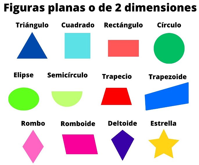 Listado de 12 figuras planas o figuras geométricas de 2 dimensiones, con sus nombres y formas