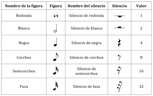 Kaal Bijdrage bevestigen Significado de Signos musicales y su significado (Qué son, Concepto y  Definición) - Significados