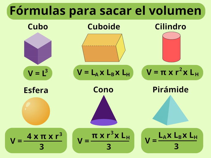 Fórmulas para sacar el volumen de un cubo, cuboide, cilindro, esfera, cono y pirámide.