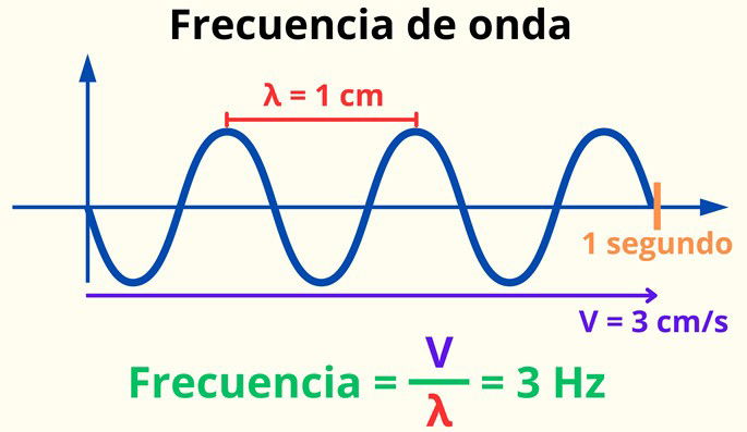 Ejemplo de frecuencia de onda