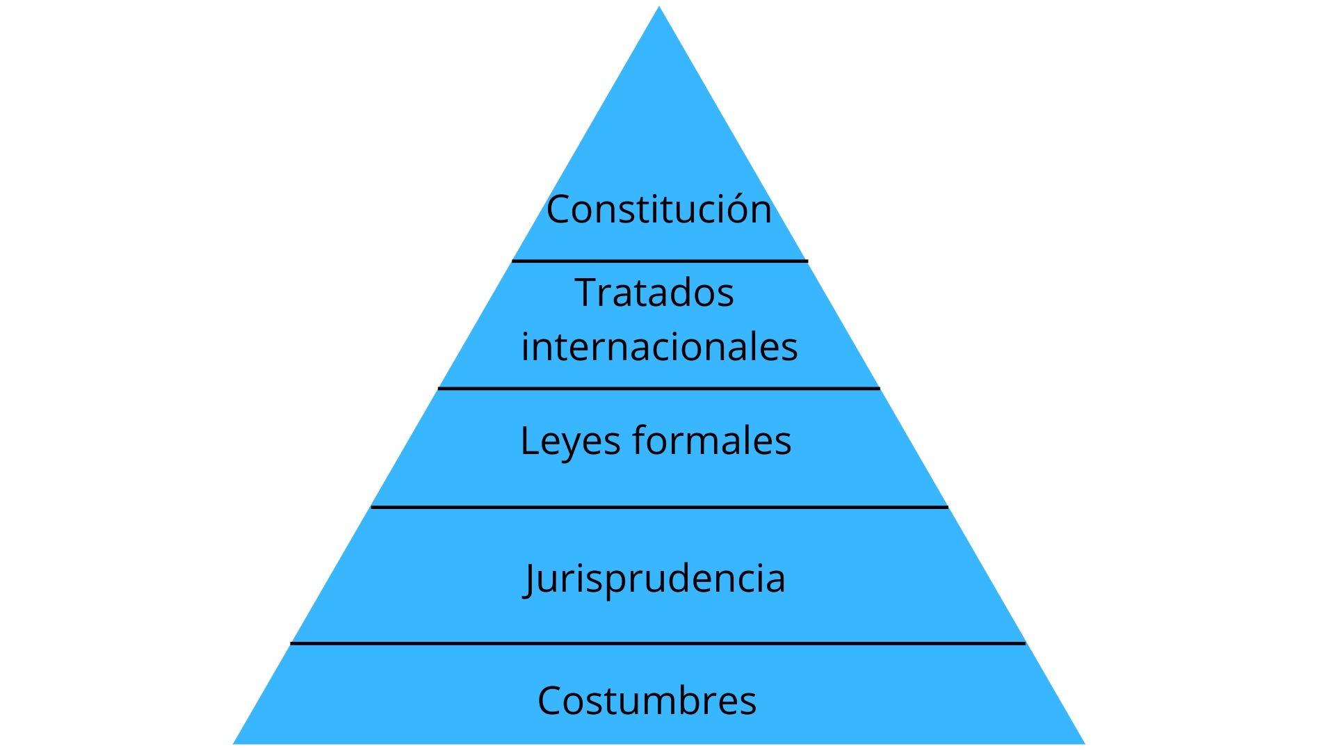 Fuentes Del Derecho: Cuáles Son Y Su Clasificación   Significados