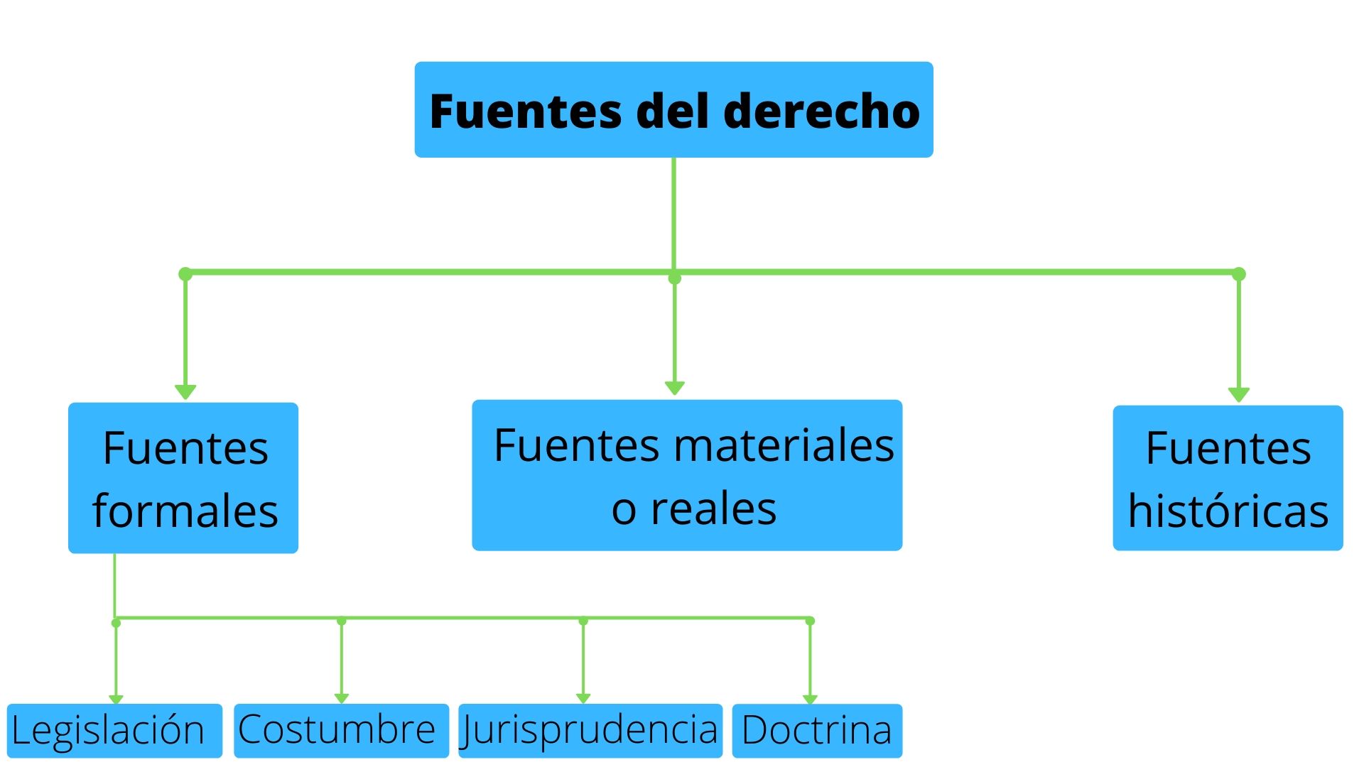 Fuentes del derecho cuáles son y su clasificación