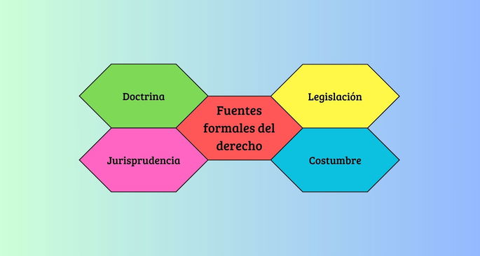 Fuentes formales del derecho