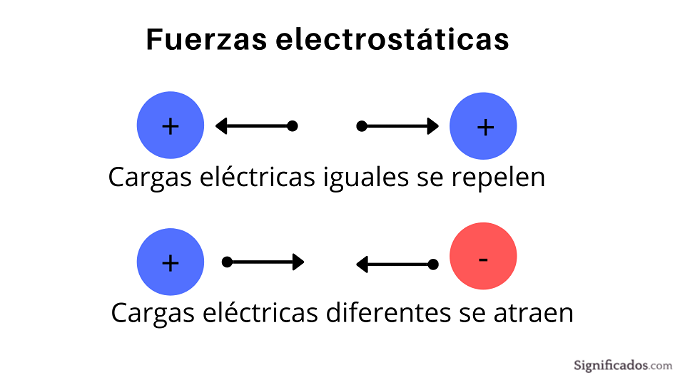 Ley de Coulomb-fuerzas electroestática