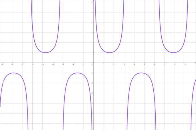 Representación de la función trigonométrica cosecante en el plano cartesiano