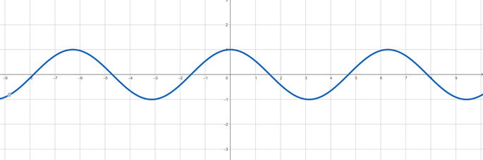 Representación de la función trigonométrica coseno en el plano cartesiano