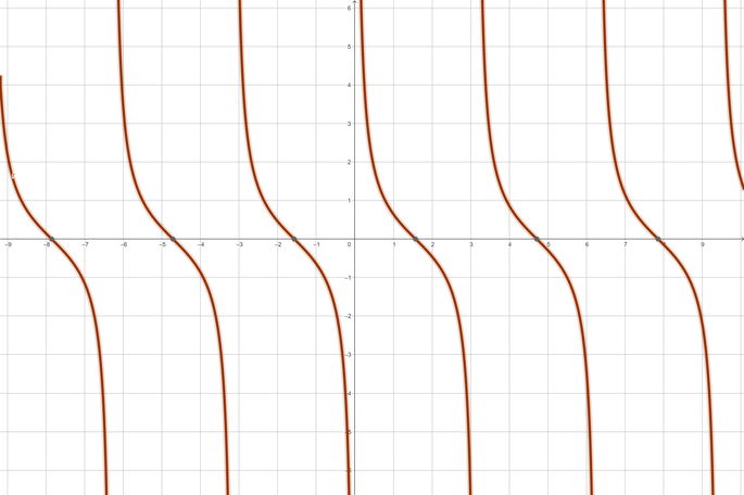 Representación de la función trigonométrica cotangente en el plano cartesiano