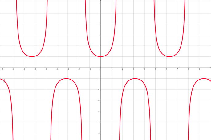 Representación de la función trigonométrica secante en el plano cartesiano
